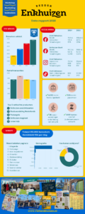Cijfers Stichting Marketing Enkhuizen 2025